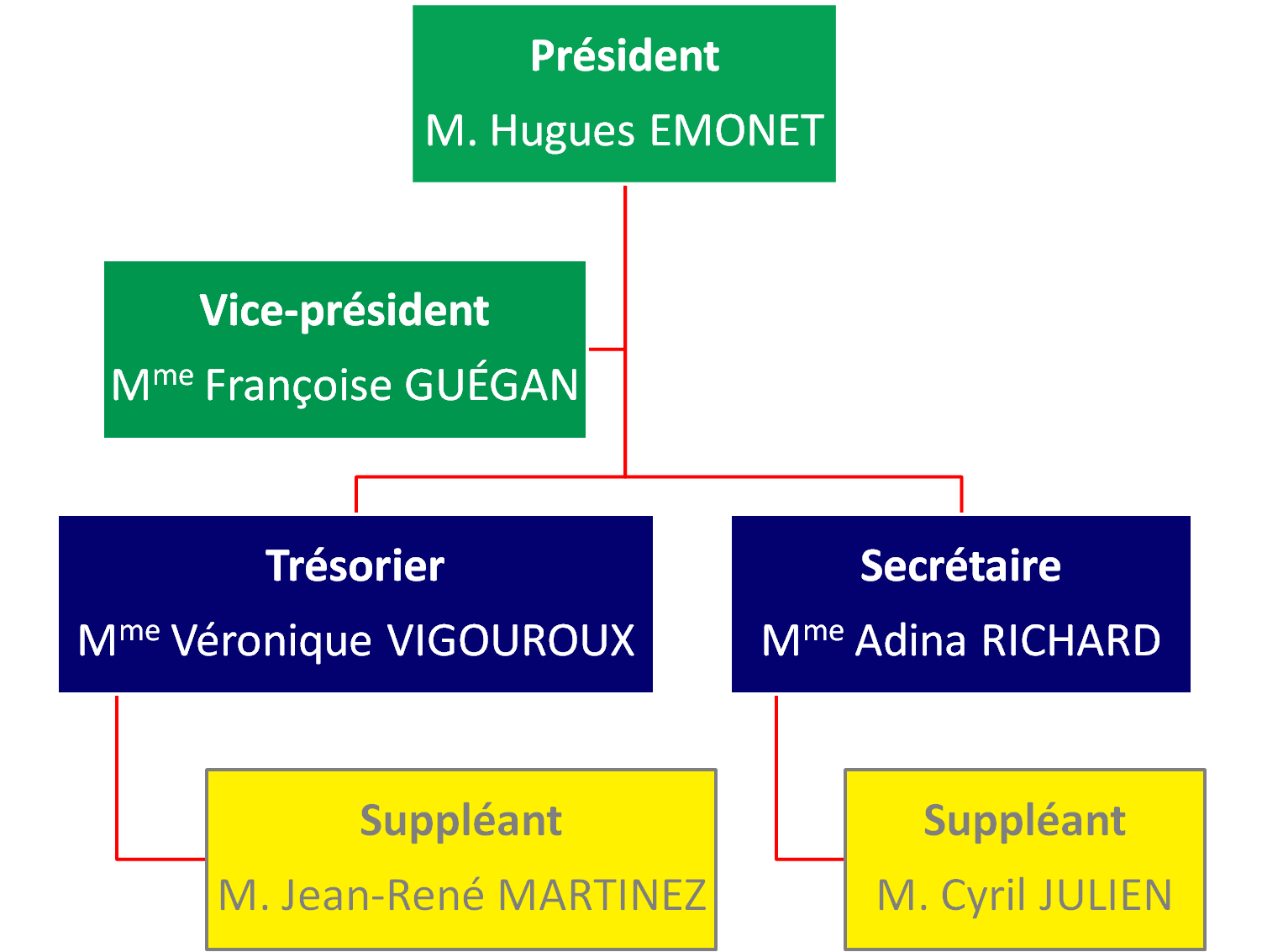 Constitution du comité HospiPharm 41 : Hugues Emonet président, Françoise Guégan vice-présidente, et une Trésorière ainsi qu'une Secrétaire.
